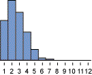 Skewed left distribution histogram