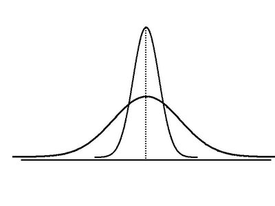 Comparison of standard deviations