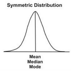 Symmetric distribution with mean, median, and mode