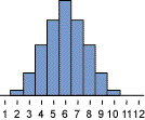 Symmetric distribution histogram