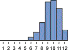 Skewed right distribution histogram