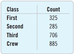Frequency table showing counts by class on the Titanic