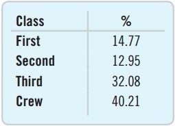Relative frequency table showing percentages by class on the Titanic