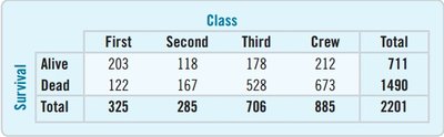 Two-way table showing survival by class on the Titanic