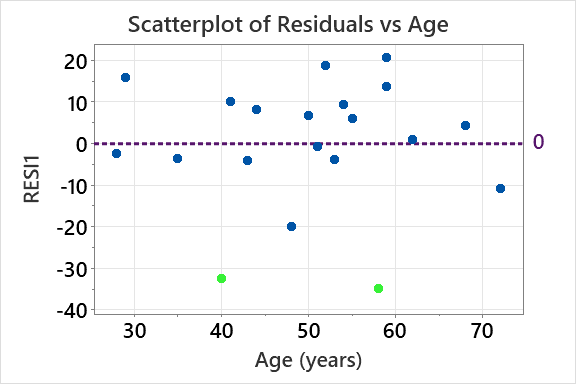 Fits and diagnostics for unusual observations