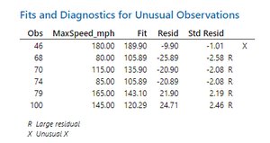 Fits and diagnostics for unusual observations