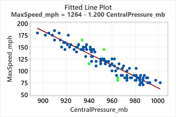 Model summary after removing outliers