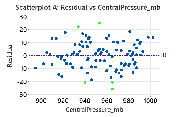 Residual plot vs CentralPressure_mb