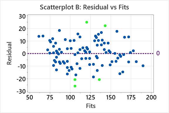 Residual plot vs fits