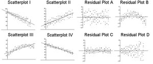 Scatterplots and residual plots