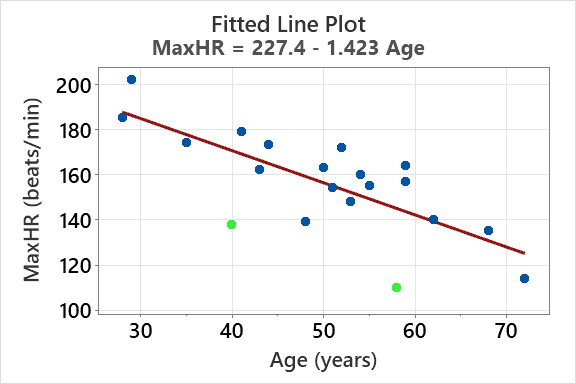 Fitted line plot with outliers highlighted