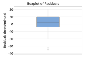 Boxplot of residuals