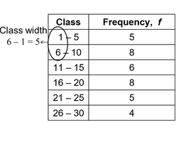 Frequency distribution table with class width calculation