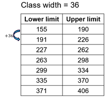 Frequency distribution table for cell phone screen times