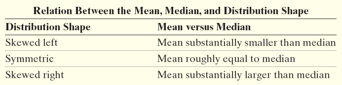 Table: Relation Between the Mean, Median, and Distribution Shape