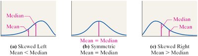 Diagrams of skewed left, symmetric, and skewed right distributions