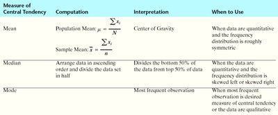 Table summarizing mean, median, and mode