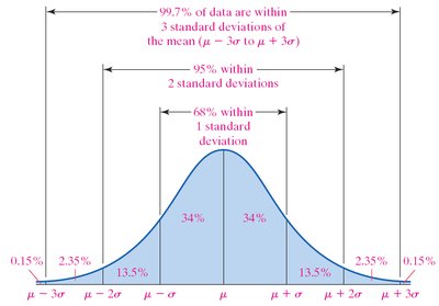 Empirical Rule for normal distributions