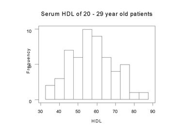 Histogram of serum HDL
