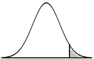 Normal curve with shaded right tail