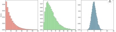Three histograms showing population and sampling distributions