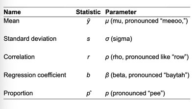 Table of statistics and parameters notation