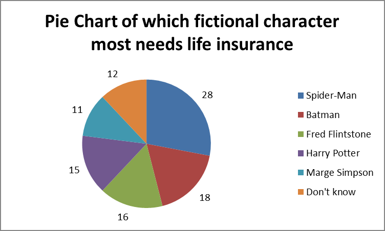 Pie chart of fictional character life insurance needs