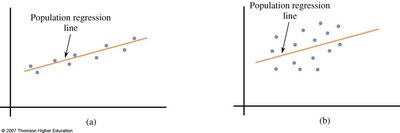 Population regression line with deviations