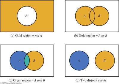 Venn diagrams for probability events