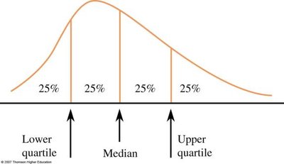Quartiles and median on a distribution