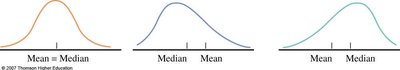 Mean and median in symmetric and skewed distributions