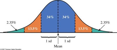 Empirical rule for normal distribution