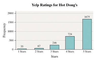 Yelp Ratings for Hot Doug's