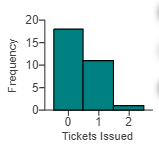 Speeding Tickets Histogram