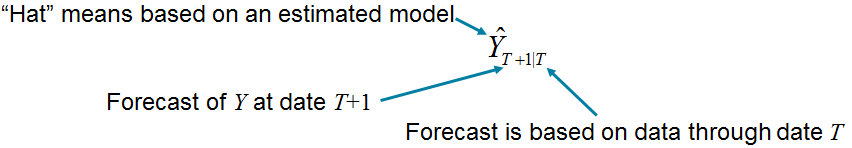 Forecast notation diagram