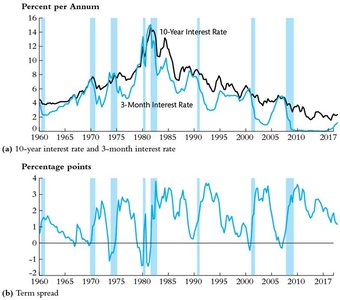 Interest rates and term spread