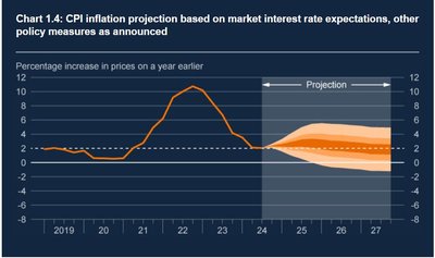 Fan chart for forecast intervals