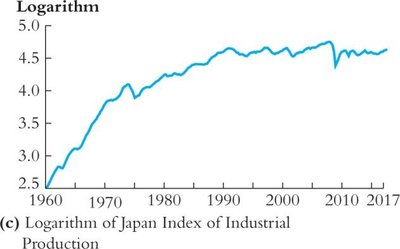 Time series with trend