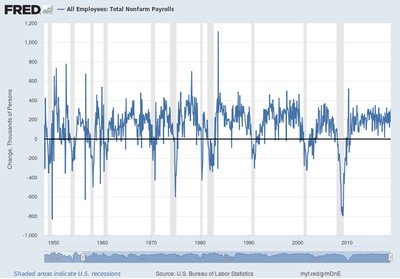 First differences of nonfarm payrolls