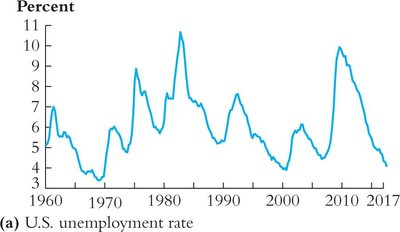 Time series with trend 2