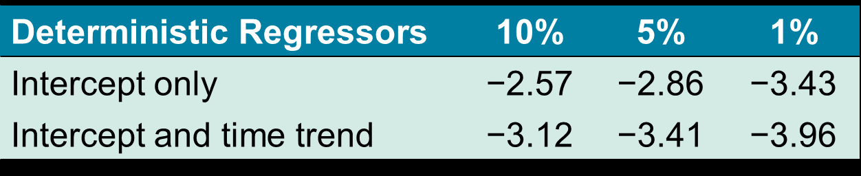 Dickey-Fuller critical values