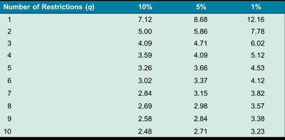 QLR critical values