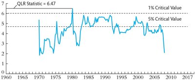 QLR F-statistics over time