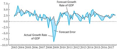 POOS forecasts of GDP growth