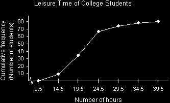 Ogive showing cumulative frequency of leisure time of college students
