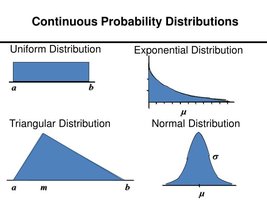 Examples of continuous probability distributions: uniform, exponential, triangular, and normal