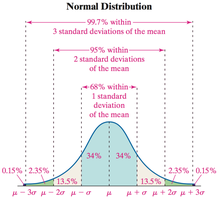 Empirical Rule for the normal distribution