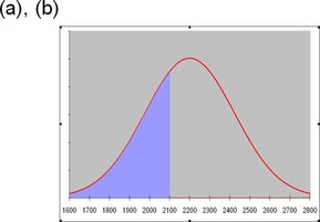 Normal curve with shaded area to the left of a value