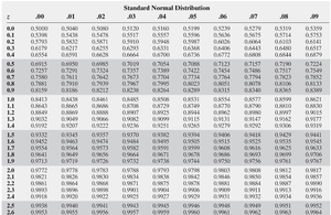 Standard normal curve with shaded area to the left of z