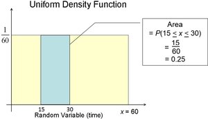 Area under the uniform density function between 15 and 30 minutes